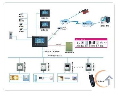 智能家居DIY通信工程設(shè)計(jì)方案